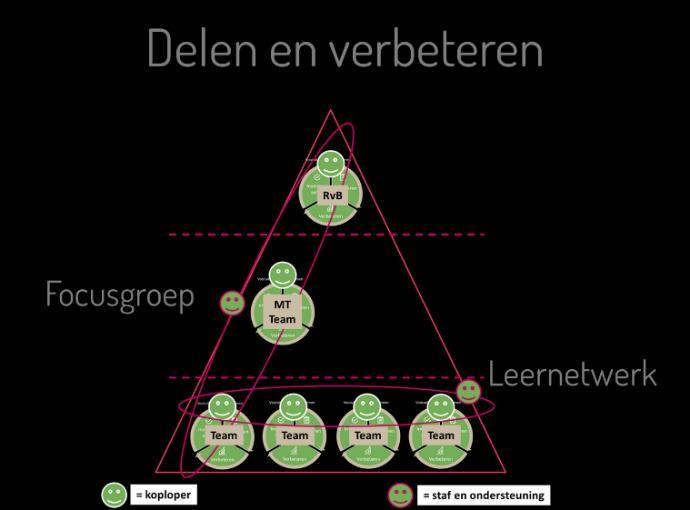 ook, waardoor verbeterhistorie ontstaat. Van, voor en door het team. Wat kun je doen? Goed verbeteren blijkt in praktijk een hele kunst te zijn. Een plan maken bijvoorbeeld, is vaak zo gedaan.