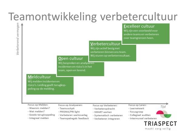kennispleingehandicaptenzorg.nl. Prima voorbeelden van intermuraal leren! Als we de fases op een rij zetten, ontstaat een logische volgorde van cultuurontwikkeling, in het kort MOVE.