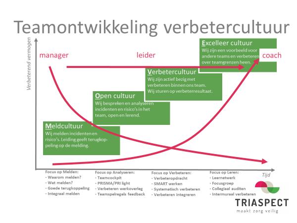 hoe sneller er een versterkend effect op treedt zoals in onderstaand figuur wordt beschreven. Dit geldt voor de teamleider naar zijn of haar team(s).