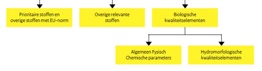 1 Een duurzaam watersysteem en schoon water Volgens de KRW systematiek zijn voor waterlichamen chemische en ecologische doelen gedefinieerd.