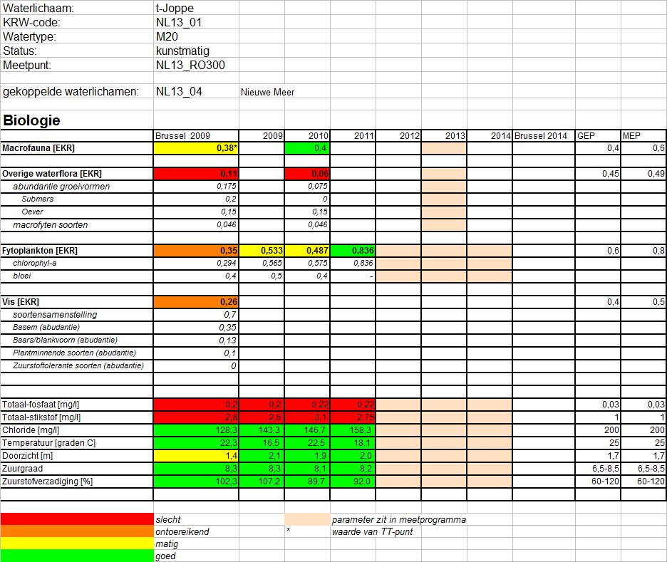 KRW Toestand 2011_definitief.doc Bijlage 5. KRW-score tabellen Voor alle waterlichamen worden drie tabellen weergegeven.