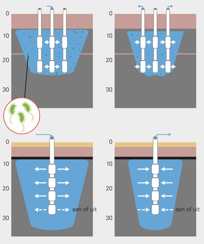 Wanneer er een waterbehoefte ontstaat, wordt het opgeslagen water (hierna: gespaard water) opgepompt.