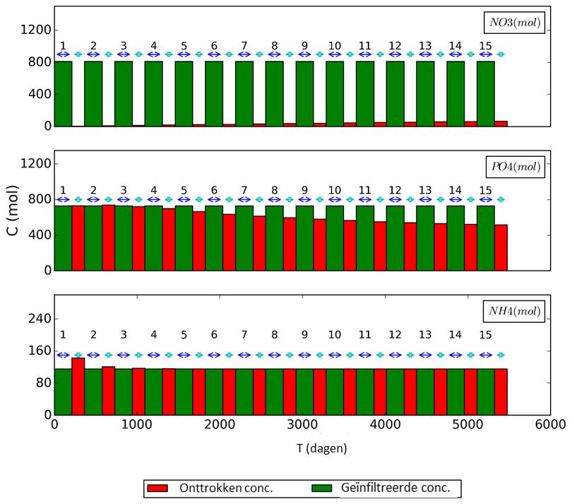 Ook de analyses in Borgsweer laten een reductie van nitraat zien.