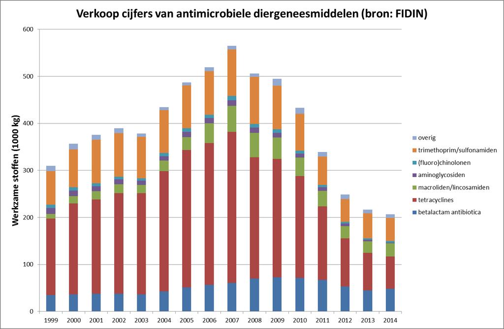 Figuur 3. Verloop van de verkoopcijfers van antimicrobiële middelen, uitgedrukt in aantal kilogrammen actieve stoffen (x1000) van 1999 tot en met 2014 (bron FIDIN) naar hoofdcategorie in 2014.