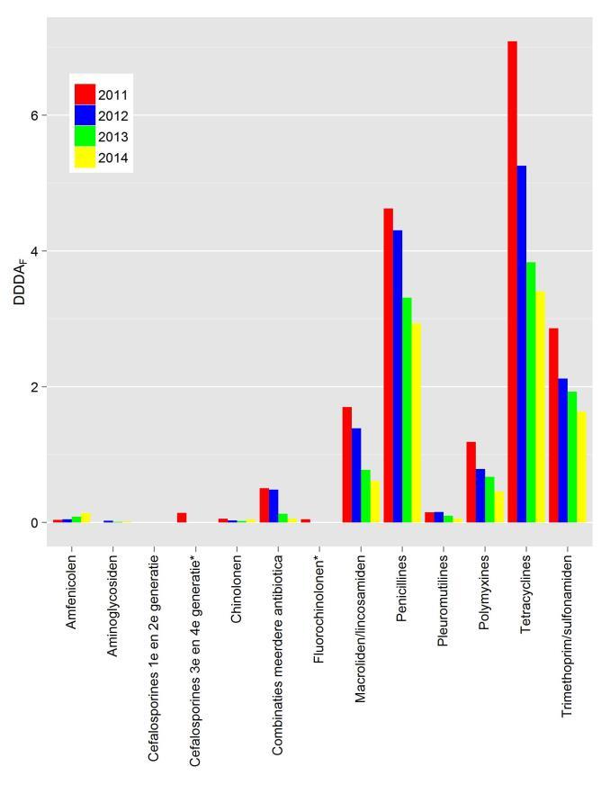 Antibioticumgebruik in DDDA F op varkensbedrijven Zeugen en biggen Aantal bedrijven: 2487 Aantal bedrijven met DDDA F =0: 290 Aantal bedrijven dat 3 e en 4 e generatie cefalosporinen heeft gebruikt: