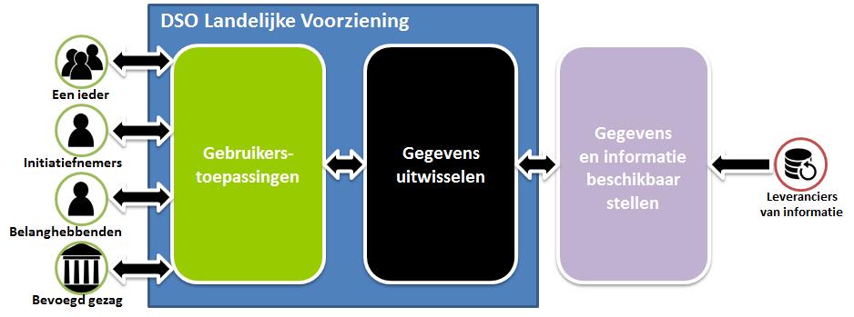 Gebruikerstoepassingen: deze geven gebruikers toegang tot de informatie uit het digitaal stelsel, zoals omgevingswetdocumenten en informatie over de leefomgeving, en tot formulieren voor het indienen