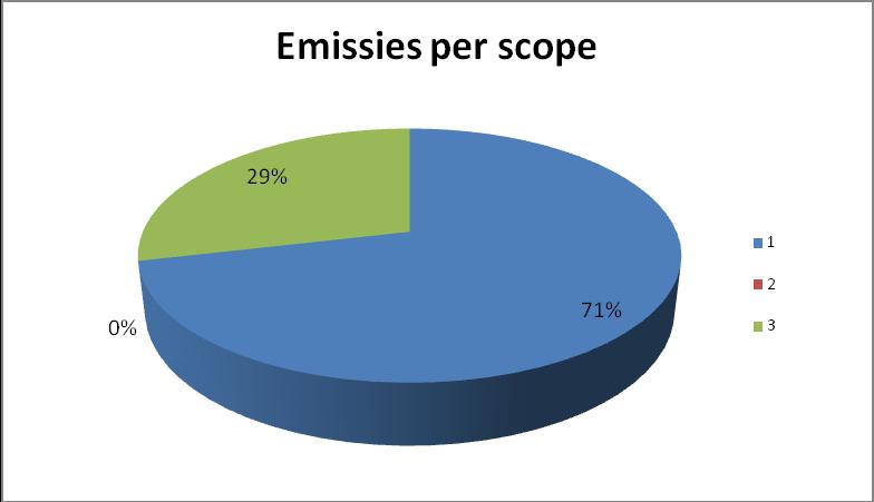 2.3. CONVERSIE FACTOREN / ONZEKERHEDEN IN DE RESULTATEN Voor het kwantificeren van de CO₂ uitstoot is voor verschillende type emissies een andere methoden gebruikt, voornamelijk co2emissiefactoren.nl.