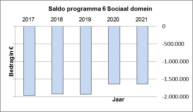 3.6.0 Financiële planning PROGRAMMA 6 SOCIAAL DOMEIN Financiële planning Begroting 2017 Begroting 2018 Begroting 2019 Begroting 2020 Begroting 2021 Taakveld Omschrijving Lasten Baten Saldo 6.