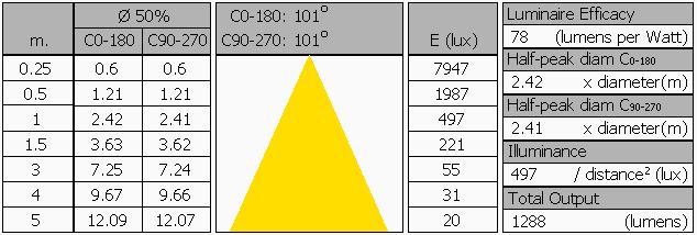 Overzichtstabel Let op: De meting is gedaan in het verre veld (ver genoeg van de lamp af zodanig dat deze gezien kan worden als een puntbron, dit betekent minimaal 5x de grootste afmeting van het