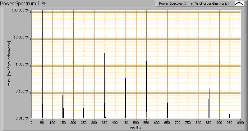 Het stroom vermogensspectrum, met logaritmische schaal (in % van de grootste harmonische).