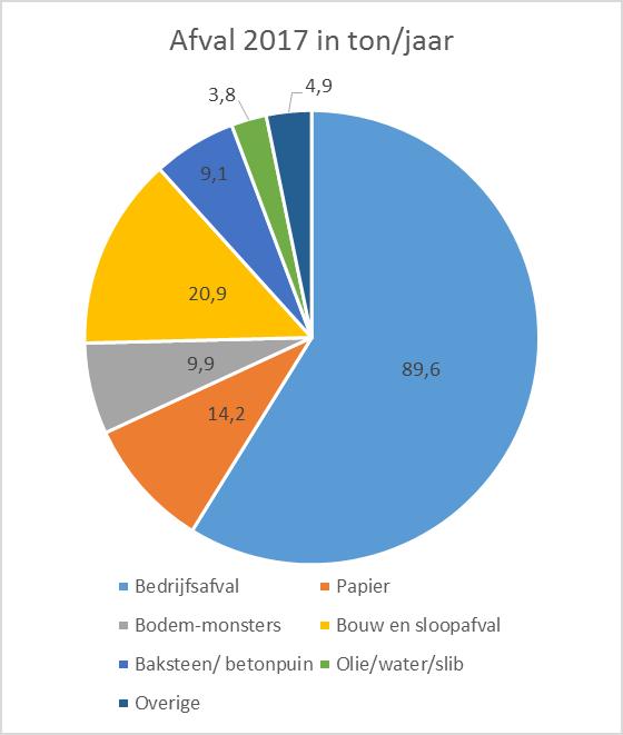 Figuur 2.3 Afvalproductie Tauw tussen 2014 en 2017 In 2012 /2013 was het totale afval 175,3 ton. In 2017 is dit gedaald naar 152,29 ton. De doelstelling is daarmee gehaald. 2.4 Water 2.4.1 Doelstelling Het water gebruik blijven we twee keer per jaar monitoren.