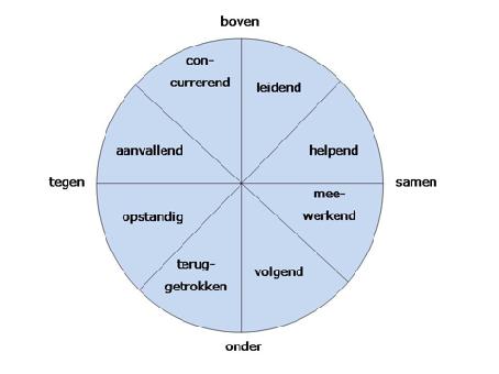 Horizontale as De horizontale as staat voor de relatie die iemand met een ander heeft. Zo bestaat er samen-gedrag of tegen-gedrag.