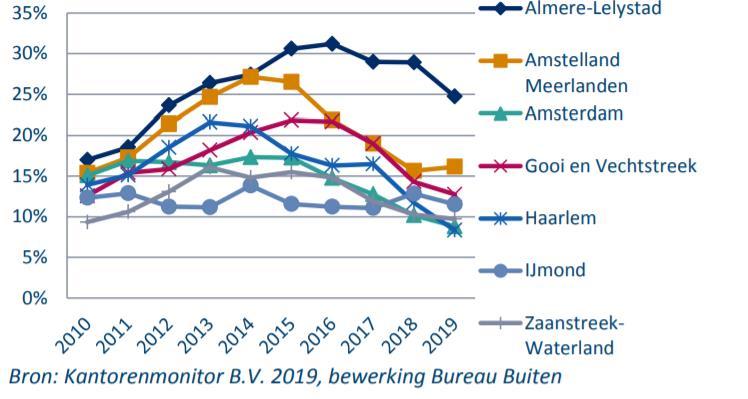 Op basis van een prognose voor 2021 vanuit de MRA wordt voor de regio Haarlem een kantorenleegstand verwacht van 0%