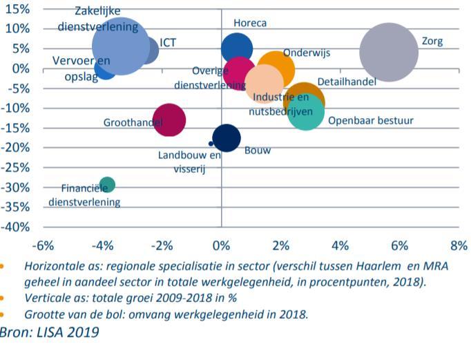 Regio Haarlem profiteert als diensteneconomie De banen top drie van de sectoren in Haarlem: 1. Zakelijke dienstverlening en ICT 21,2% 2. Zorg 17,5% 3.