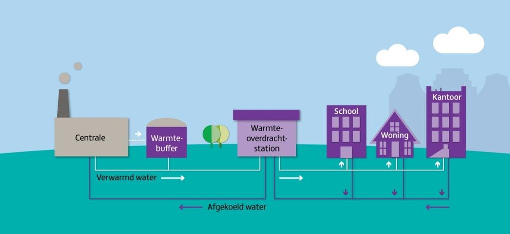 In figuur 2.1 is het principe van het warmtenet in Amsterdam weergegeven. In bovenstaand plaatje staat de Warmte Kracht Centrale (WKC) links afgebeeld.