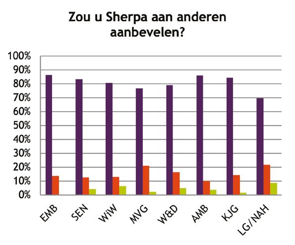 Het kan zijn dat een aantal cliënten twee kaartjes