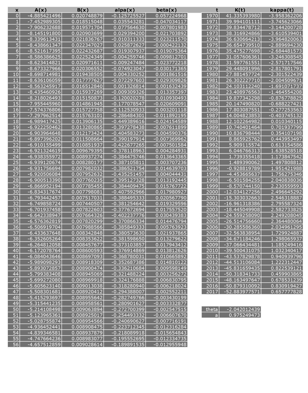 Parameterwaarden Mannen