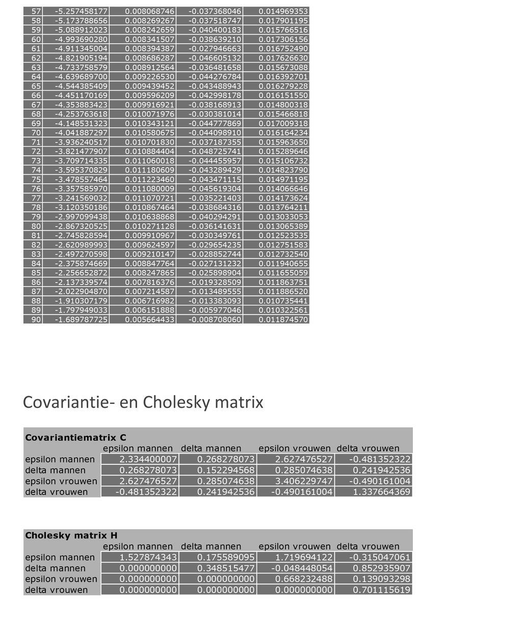 Vrouwen (vervolg) Covariantie en Cholesky