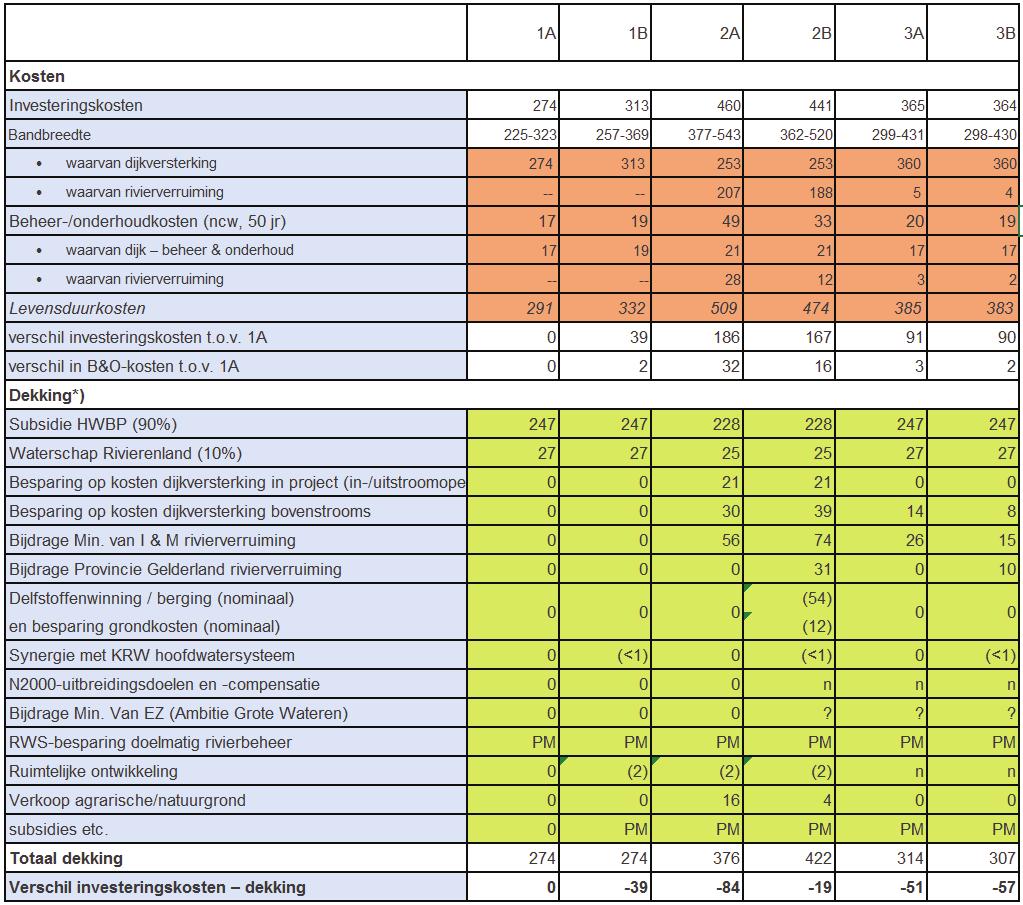 Tabel 6.4 Samenvattend overzicht businesscases varianten *) Een korte toelichting op de dekkingsmogelijkheden is opgenomen in tabel 6.