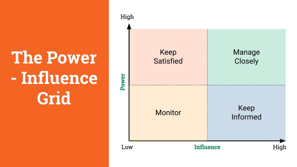 Stakeholder Analyse Belangrijk om te bepalen wie welke belangen heeft (en welke business