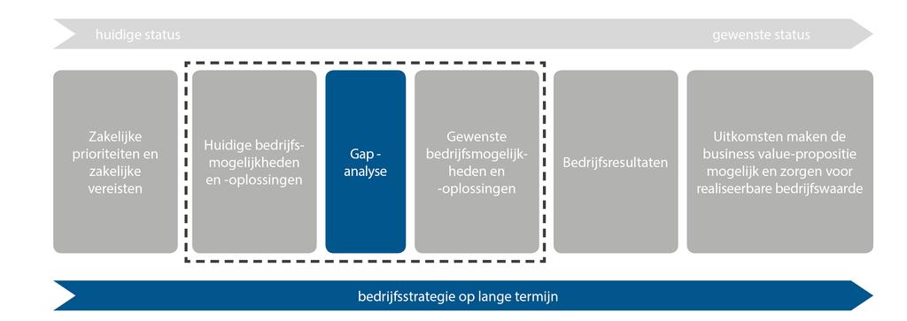 De gap tussen priorities