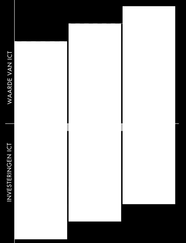 van focus naar strategische ICT loont meer