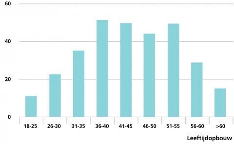 De leeftijdsopbouw in een organisatie Dit is een verdeling van leeftijden over de medewerkers.