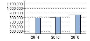 5. Samenvatting sector Melkveehouderij Enkele kenmerken van de vergelijkingsgroep over 2016 Melkproductie Gemiddeld Overige kenmerken Kg melk totaal 859.