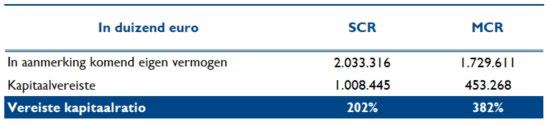 De ondernemingen moeten bijgevolg een eigen vermogen aanhouden dat de minimumkapitaalvereiste dekt.