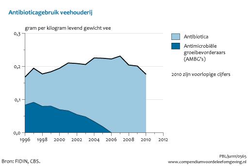 Gebruik van antibiotica in de veehouderij en resistentie, 1996-2010 Indicator 24 juni 2011 U bekijkt op dit moment een archiefversie van deze indicator.