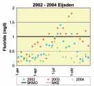 Afb. 2: Fluorideconcentratie in de Maas bij Eijsden in de periode 2002-2004. De getrokken lijnen zijn de normen volgens het BKMO (1 mg/l) en de milieukwaliteitseis (1,5 mg/l). Afb.