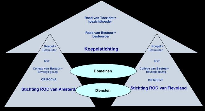 1.2 Besturing Twee roc s onder één koepel In 2009 hebben het ROCvA en het ROCvF besloten hun krachten te bundelen en is de Koepelstichting ROC van Amsterdam-Flevoland opgericht.