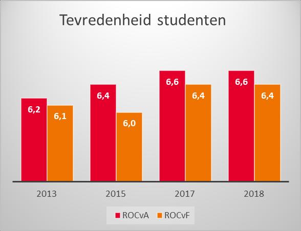Het gemiddelde cijfer dat studenten aan hun opleiding gaven, bleef helaas voor beide instellingen gelijk aan dat van vorig jaar: ROCvA 6,6 en ROCvF 6,4. Bij de teams zien we grote verschillen.