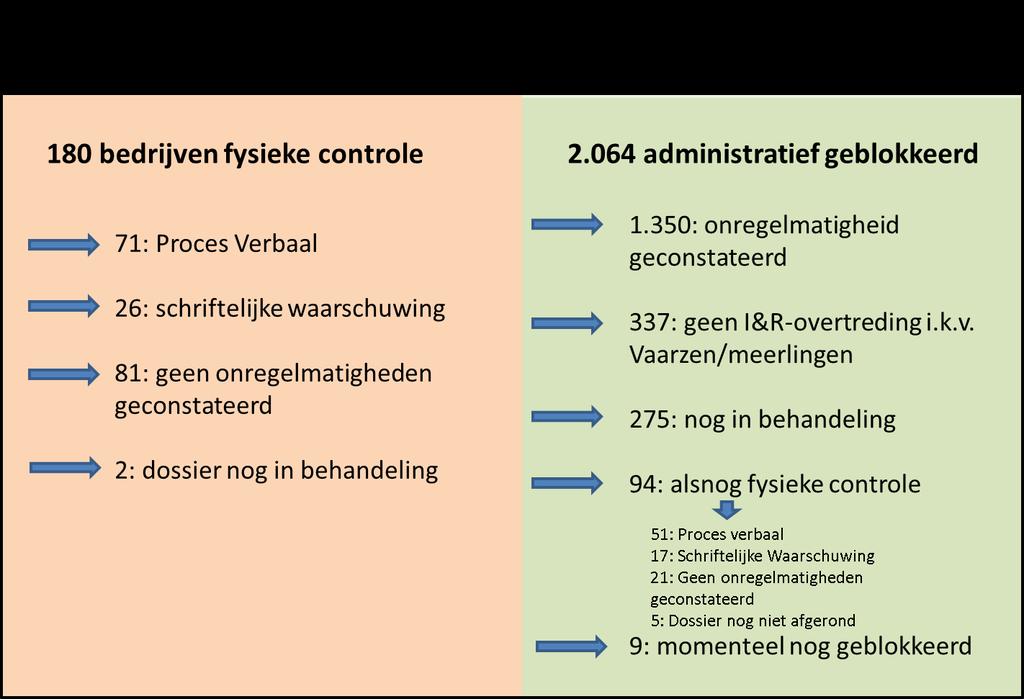 Bij de bedrijven uit fase 1 die nog geblokkeerd zijn, gaat het in de meeste gevallen om complexe situaties die nog in onderzoek zijn bij de NVWA, danwel bedrijven waarbij de houder weinig of geen