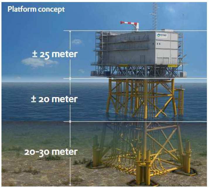 Platform op zee Wordt geplaatst in het windpark Verwerkt de opgewekte elektriciteit van de windmolens
