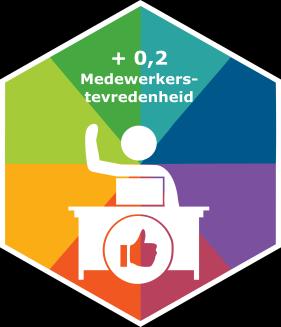 Ziekteverzuim Wsw: 10,6% Het landelijk verzuimpercentage onder de Wsw-medewerkers ligt boven de 15%. WerkSaam is actief in haar verzuimbeleid, kijkt naar de mogelijkheden van de medewerkers.