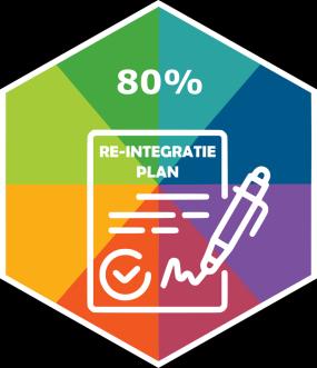 80% van de cliënten (vanaf trede 3 van de doelladder) heeft een actief re-integratieplan Het percentage van het aantal cliënten met een re-integratieplan is ten opzichte van 2019 verhoogd van 75%