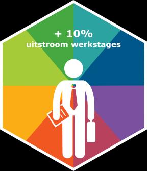 Ontwikkelbare cliënten stijgen gemiddeld één trede op de doelladder per jaar We kennen onze cliënten en weten welke mogelijkheden er zijn. We registreren hun ontwikkelingen en meten de vorderingen.