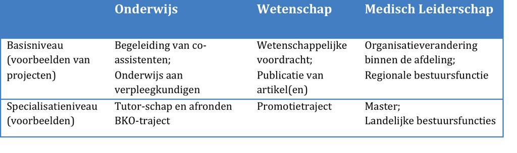 14 Profilering van Aios Profiel: een competentie waarin de Aios zich extra bekwaamt en mee onderscheidt. Aandachtsgebied een verdieping in orthopedische kennis over een onderwerp.