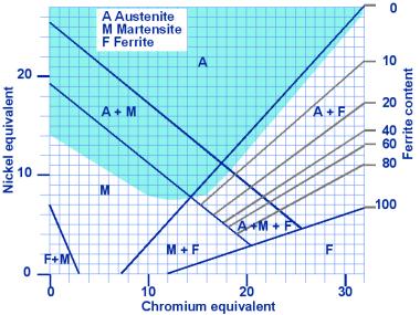 austeniet met enig ferriet, omdat hier meer verontreinigingen in kunnen worden opgelost