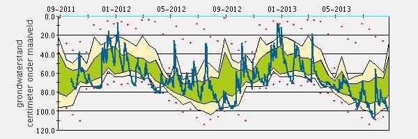 Afvoerverloop Luik/Maas Conclusie De afvoer bij Sint Pieter zal de komende week met ca. 50 m3/s waarschijnlijk licht onder het langjarig gemiddelde blijven.