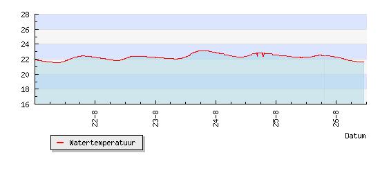 Karakteristieke tijdreeks van een freatisch meetpunt in Utrecht (Veenendaal, B32G0214, www.grondwaterstandinutrecht.