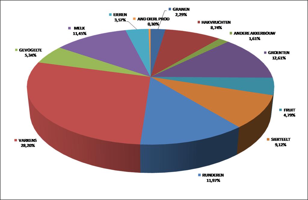 BIJLAGE TABEL 2: KENGETALLEN 2009, 2010, 2011 EN 2012 VLAANDEREN Gem 2003/07 2009 2010 2011 2012 (voorlopig) 2012/ 2010 (%) Landbouwarbeidsinkomen (miljoen ) 1.121,5 640,2 1.