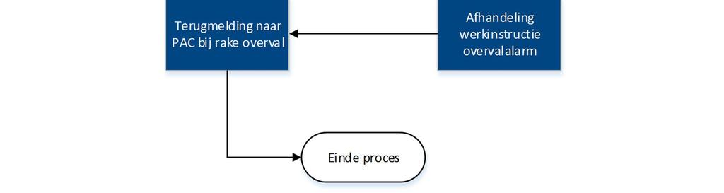 Op ieder door een PAC doorgemeld overvalalarm zal de