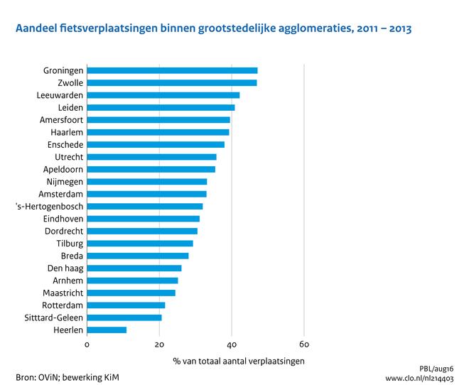 [/figuurgroep] Download figuur [8] Download data (ods) [9] Download data (xlsx) [10] Er zijn grote verschillen in fietsgebruik tussen stedelijke gebieden in Nederland.