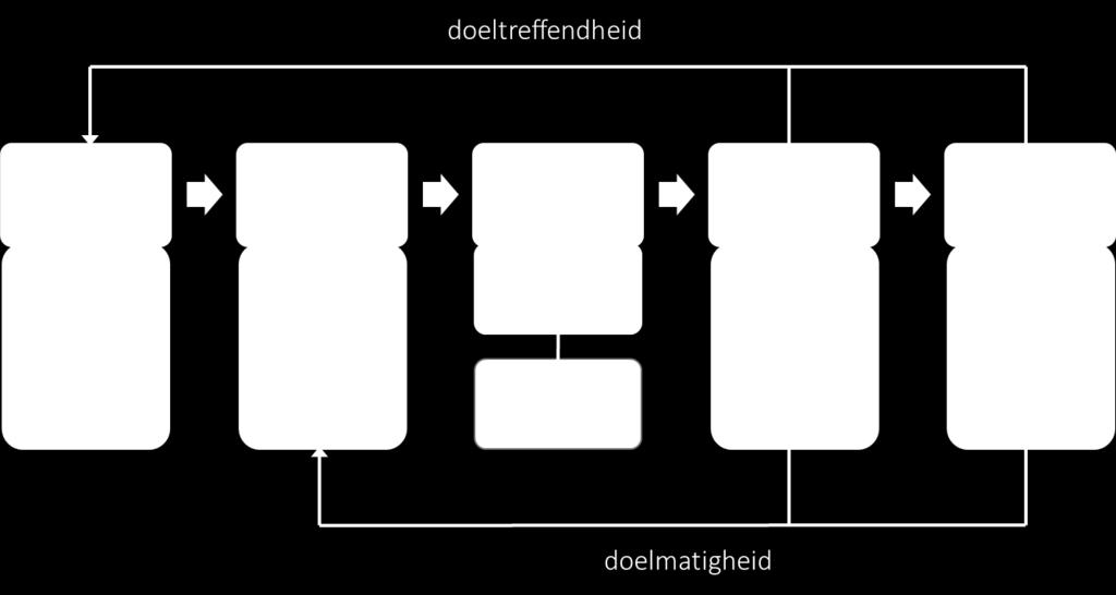 Evaluatiekader Voor de beantwoording van de centrale onderzoeksvraag is gebruikt gemaakt van het hierna opgenomen evaluatiekader (figuur 1). Figuur 1.