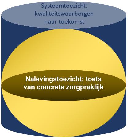 Toezichtsmodel 2 onderling verbonden luiken Nalevingstoezicht - In alle Vlaamse Ziekenhuizen - Zelfde onderwerpen - Geen voorafgaande zelfevaluatie - Toets op kwaliteit v/d geleverde zorg