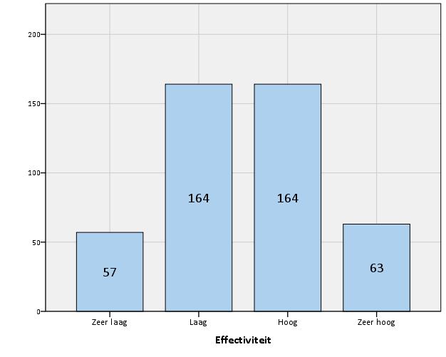 Figuur 3: Verschillen in effectiviteit voor de totale steekproef (N = 448) Zeer laag = score kleiner dan -1 std. Laag = score tussen -1 std. en gemiddelde Hoog = score tussen gemiddelde en +1 std.