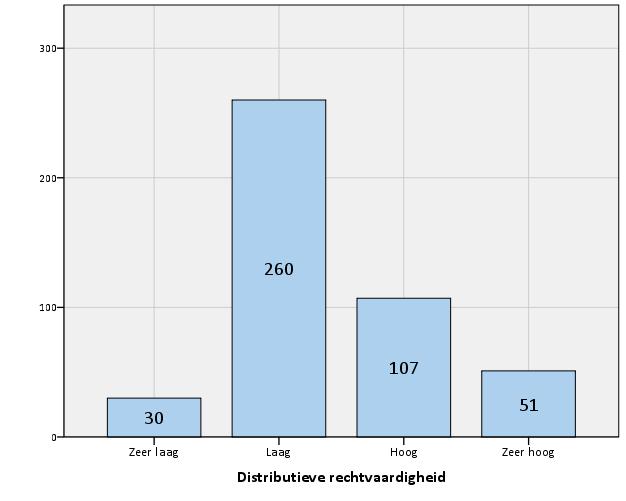 Figuur 4: Verschillen in procedurele rechtvaardigheid voor de totale steekproef (N = 448) Zeer laag = score kleiner dan -1 std. Laag = score tussen -1 std.