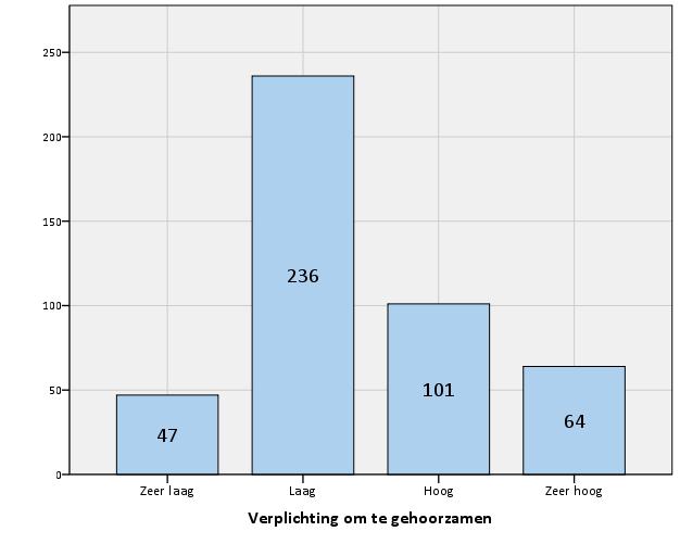 antwoordscore voor deze variabele. Dit betekent dus anders gezegd dat een minderheid van de bevraagde jongeren de verplichting voelt om de strafrechtbank te gehoorzamen.